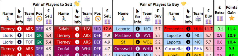 Double FPL transfer suggestions table