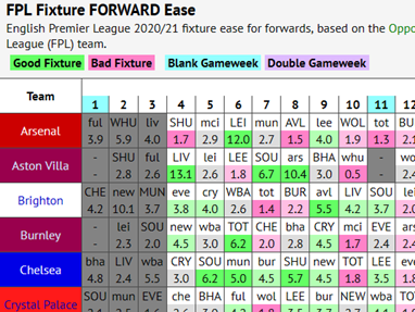 Fixture difficulty for forwards by FPL points