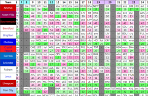 FPL Fixture Difficulty table screenshot