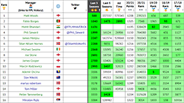 FPL Manager Ranking screenshot