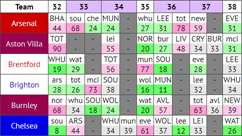 FPL Team Form and Vulnerability table sreenshot