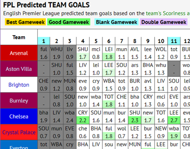 English Premier League predicted team goals table