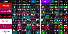 FPL attacking fixture difficulty table screenshot